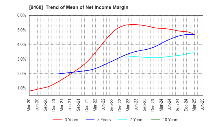 9468 KADOKAWA CORPORATION: Trend of Mean of Net Income Margin