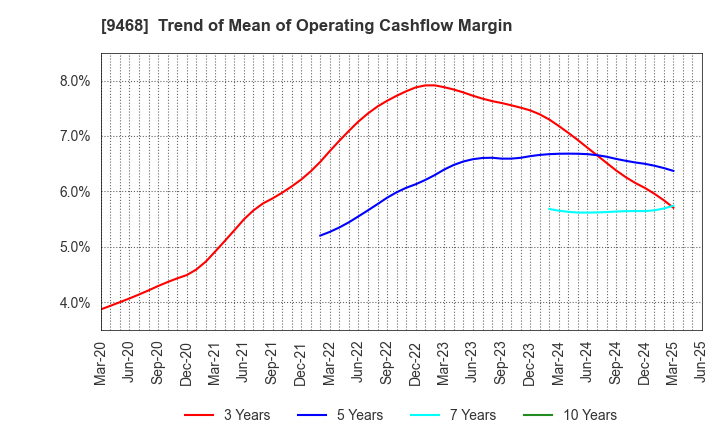 9468 KADOKAWA CORPORATION: Trend of Mean of Operating Cashflow Margin