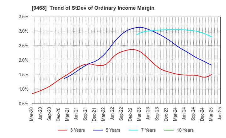 9468 KADOKAWA CORPORATION: Trend of StDev of Ordinary Income Margin