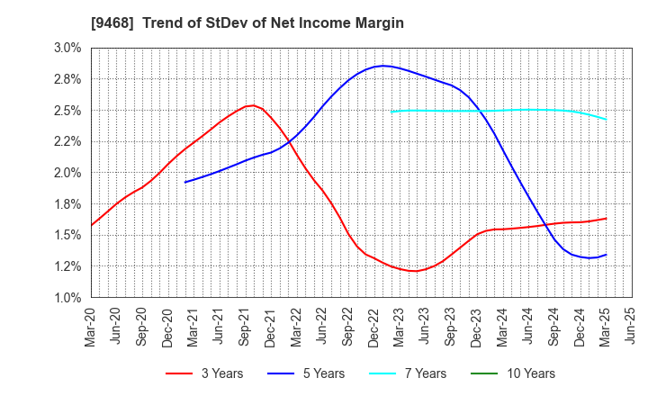 9468 KADOKAWA CORPORATION: Trend of StDev of Net Income Margin