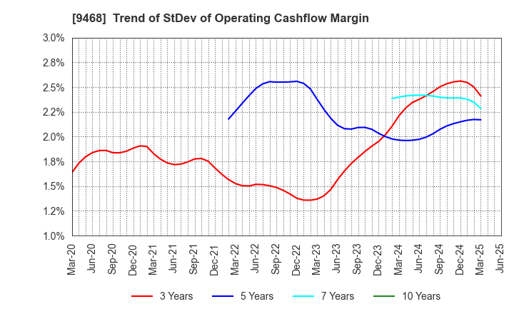 9468 KADOKAWA CORPORATION: Trend of StDev of Operating Cashflow Margin