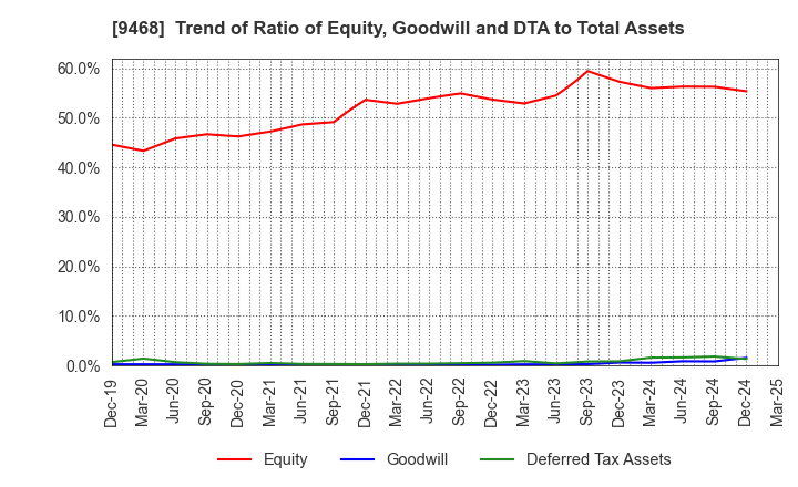 9468 KADOKAWA CORPORATION: Trend of Ratio of Equity, Goodwill and DTA to Total Assets
