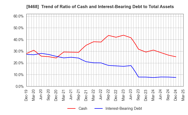 9468 KADOKAWA CORPORATION: Trend of Ratio of Cash and Interest-Bearing Debt to Total Assets