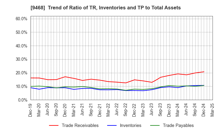 9468 KADOKAWA CORPORATION: Trend of Ratio of TR, Inventories and TP to Total Assets