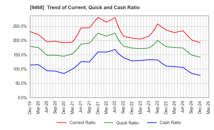 9468 KADOKAWA CORPORATION: Trend of Current, Quick and Cash Ratio