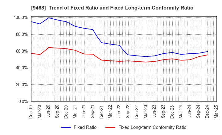 9468 KADOKAWA CORPORATION: Trend of Fixed Ratio and Fixed Long-term Conformity Ratio