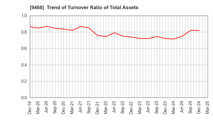 9468 KADOKAWA CORPORATION: Trend of Turnover Ratio of Total Assets