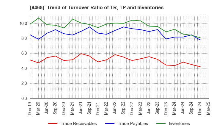 9468 KADOKAWA CORPORATION: Trend of Turnover Ratio of TR, TP and Inventories