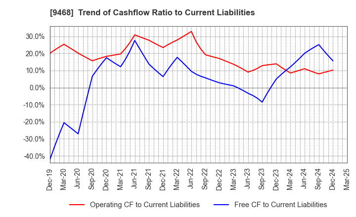9468 KADOKAWA CORPORATION: Trend of Cashflow Ratio to Current Liabilities