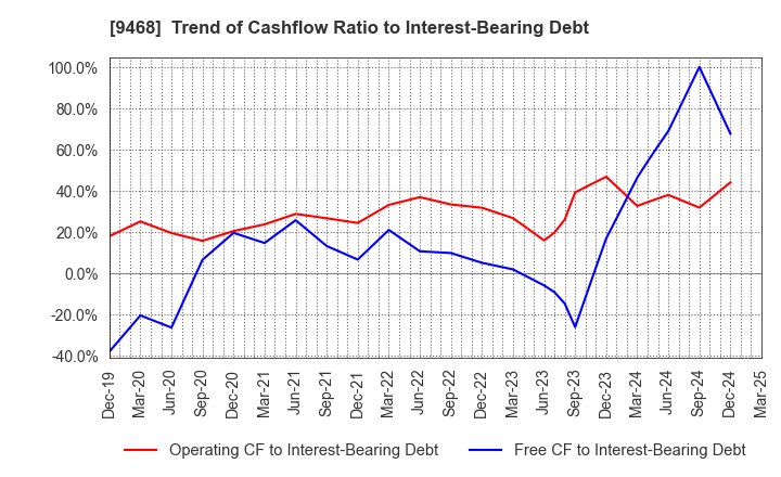 9468 KADOKAWA CORPORATION: Trend of Cashflow Ratio to Interest-Bearing Debt