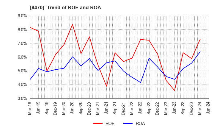 9470 GAKKEN HOLDINGS CO.,LTD.: Trend of ROE and ROA