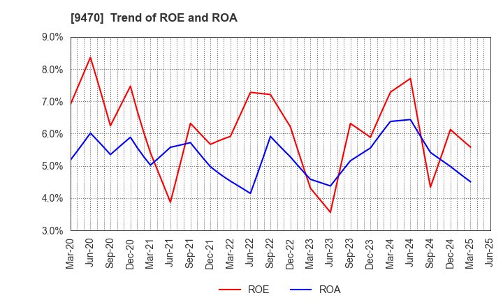 9470 GAKKEN HOLDINGS CO.,LTD.: Trend of ROE and ROA