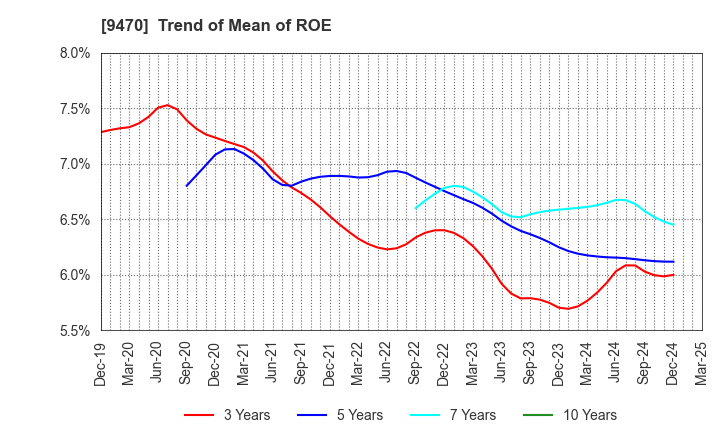 9470 GAKKEN HOLDINGS CO.,LTD.: Trend of Mean of ROE