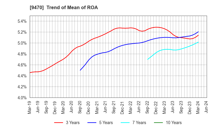 9470 GAKKEN HOLDINGS CO.,LTD.: Trend of Mean of ROA