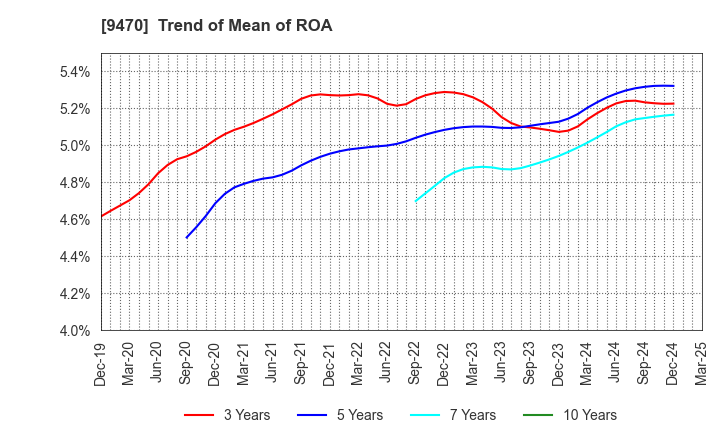 9470 GAKKEN HOLDINGS CO.,LTD.: Trend of Mean of ROA