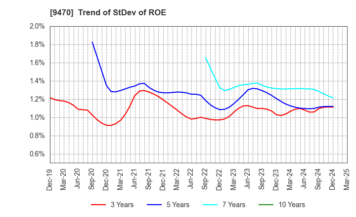 9470 GAKKEN HOLDINGS CO.,LTD.: Trend of StDev of ROE