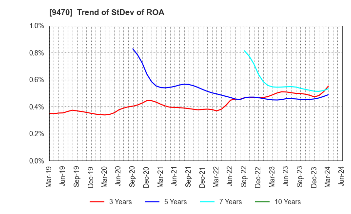 9470 GAKKEN HOLDINGS CO.,LTD.: Trend of StDev of ROA