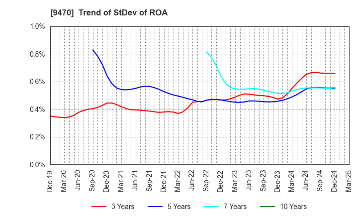 9470 GAKKEN HOLDINGS CO.,LTD.: Trend of StDev of ROA