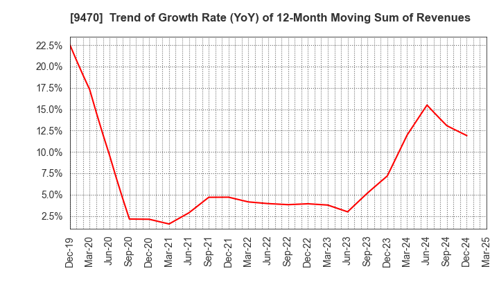 9470 GAKKEN HOLDINGS CO.,LTD.: Trend of Growth Rate (YoY) of 12-Month Moving Sum of Revenues
