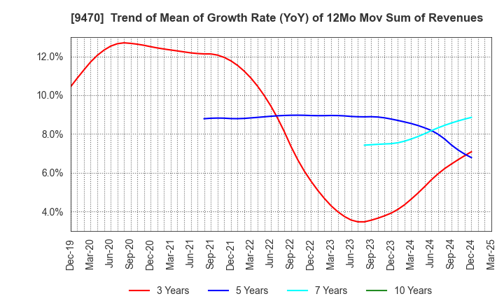 9470 GAKKEN HOLDINGS CO.,LTD.: Trend of Mean of Growth Rate (YoY) of 12Mo Mov Sum of Revenues