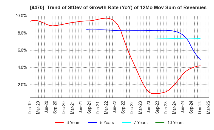 9470 GAKKEN HOLDINGS CO.,LTD.: Trend of StDev of Growth Rate (YoY) of 12Mo Mov Sum of Revenues