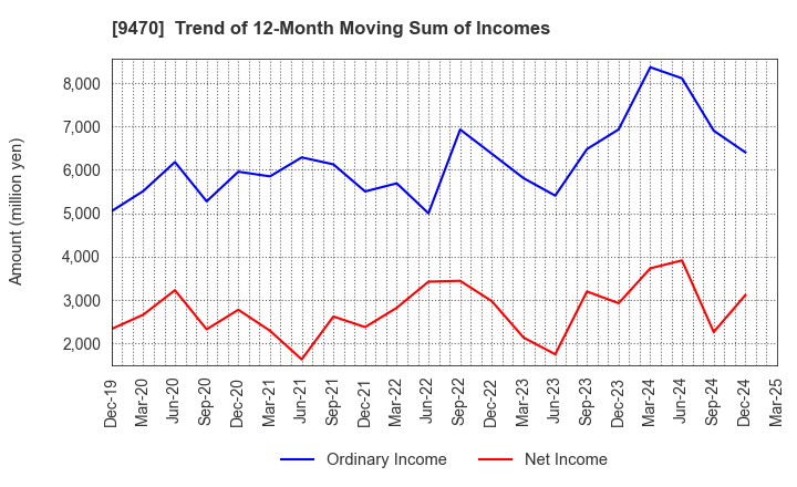 9470 GAKKEN HOLDINGS CO.,LTD.: Trend of 12-Month Moving Sum of Incomes
