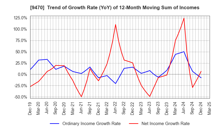 9470 GAKKEN HOLDINGS CO.,LTD.: Trend of Growth Rate (YoY) of 12-Month Moving Sum of Incomes