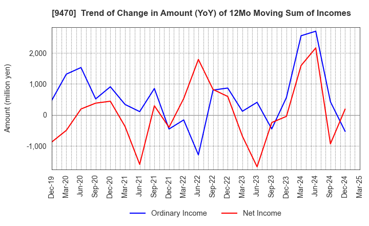 9470 GAKKEN HOLDINGS CO.,LTD.: Trend of Change in Amount (YoY) of 12Mo Moving Sum of Incomes