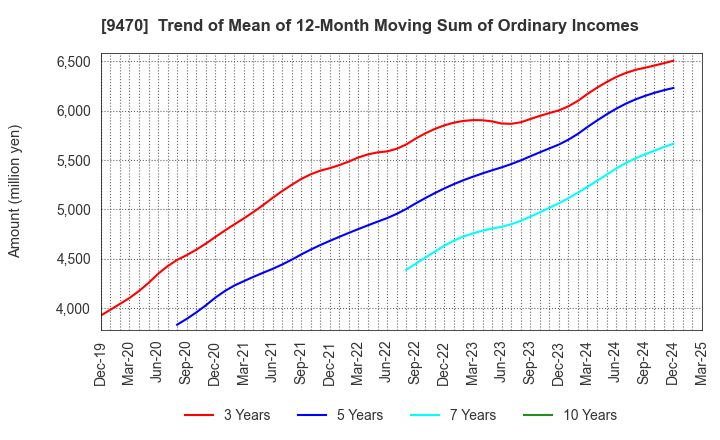 9470 GAKKEN HOLDINGS CO.,LTD.: Trend of Mean of 12-Month Moving Sum of Ordinary Incomes