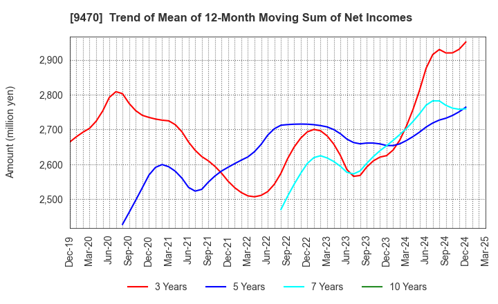 9470 GAKKEN HOLDINGS CO.,LTD.: Trend of Mean of 12-Month Moving Sum of Net Incomes