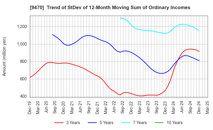 9470 GAKKEN HOLDINGS CO.,LTD.: Trend of StDev of 12-Month Moving Sum of Ordinary Incomes