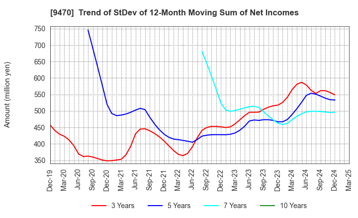 9470 GAKKEN HOLDINGS CO.,LTD.: Trend of StDev of 12-Month Moving Sum of Net Incomes