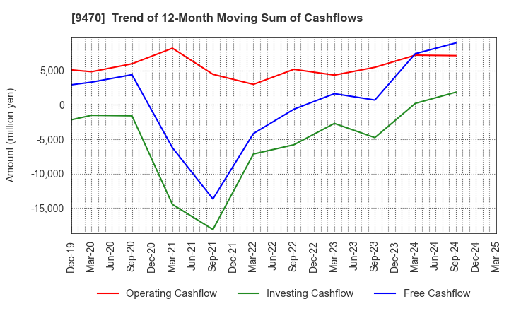 9470 GAKKEN HOLDINGS CO.,LTD.: Trend of 12-Month Moving Sum of Cashflows