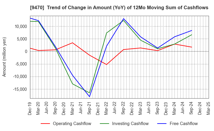 9470 GAKKEN HOLDINGS CO.,LTD.: Trend of Change in Amount (YoY) of 12Mo Moving Sum of Cashflows