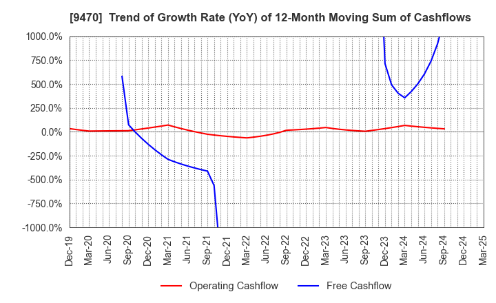 9470 GAKKEN HOLDINGS CO.,LTD.: Trend of Growth Rate (YoY) of 12-Month Moving Sum of Cashflows