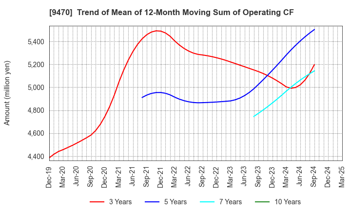 9470 GAKKEN HOLDINGS CO.,LTD.: Trend of Mean of 12-Month Moving Sum of Operating CF