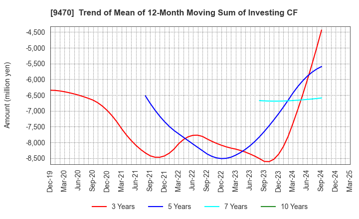 9470 GAKKEN HOLDINGS CO.,LTD.: Trend of Mean of 12-Month Moving Sum of Investing CF