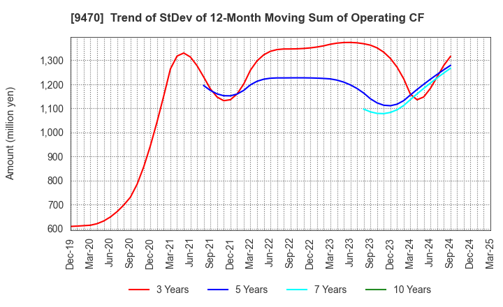 9470 GAKKEN HOLDINGS CO.,LTD.: Trend of StDev of 12-Month Moving Sum of Operating CF