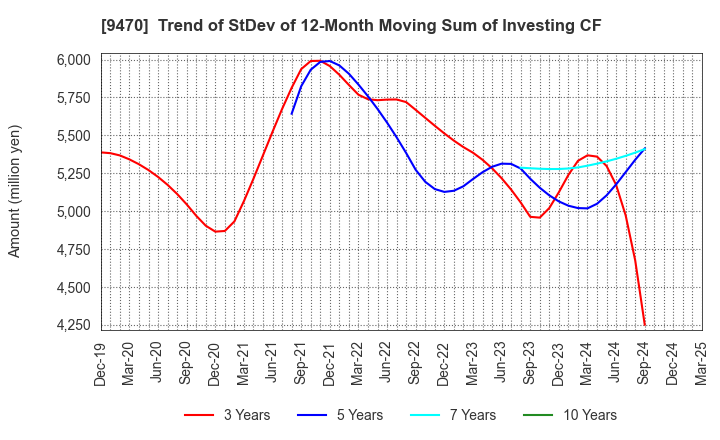 9470 GAKKEN HOLDINGS CO.,LTD.: Trend of StDev of 12-Month Moving Sum of Investing CF
