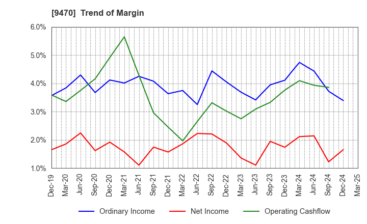 9470 GAKKEN HOLDINGS CO.,LTD.: Trend of Margin