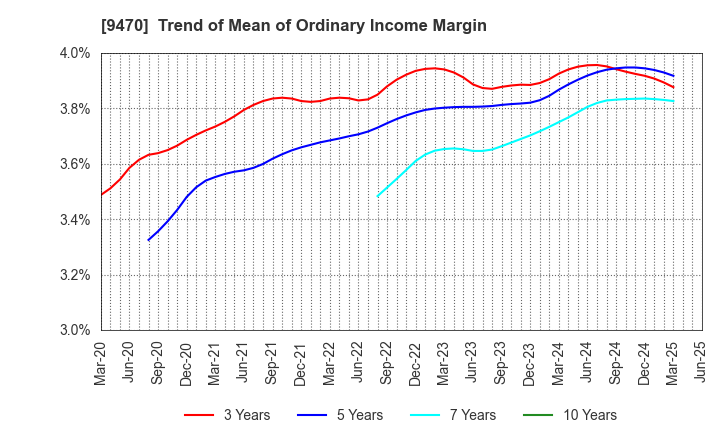 9470 GAKKEN HOLDINGS CO.,LTD.: Trend of Mean of Ordinary Income Margin