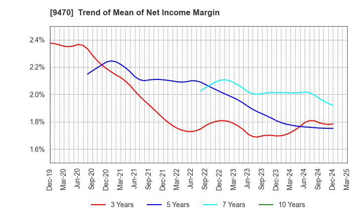 9470 GAKKEN HOLDINGS CO.,LTD.: Trend of Mean of Net Income Margin