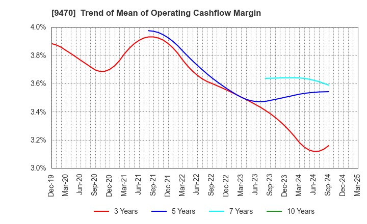 9470 GAKKEN HOLDINGS CO.,LTD.: Trend of Mean of Operating Cashflow Margin