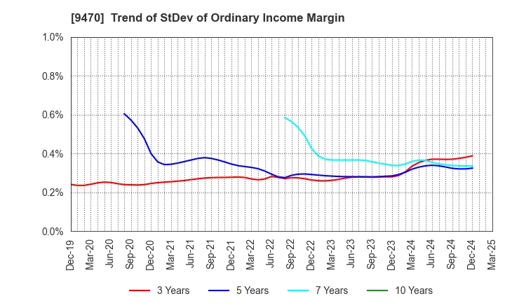 9470 GAKKEN HOLDINGS CO.,LTD.: Trend of StDev of Ordinary Income Margin