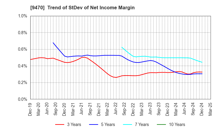 9470 GAKKEN HOLDINGS CO.,LTD.: Trend of StDev of Net Income Margin