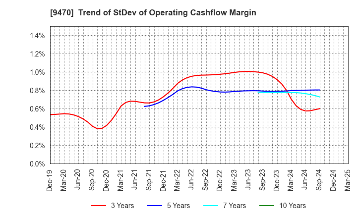 9470 GAKKEN HOLDINGS CO.,LTD.: Trend of StDev of Operating Cashflow Margin