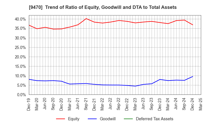 9470 GAKKEN HOLDINGS CO.,LTD.: Trend of Ratio of Equity, Goodwill and DTA to Total Assets