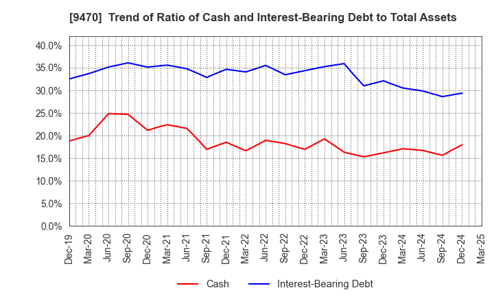 9470 GAKKEN HOLDINGS CO.,LTD.: Trend of Ratio of Cash and Interest-Bearing Debt to Total Assets