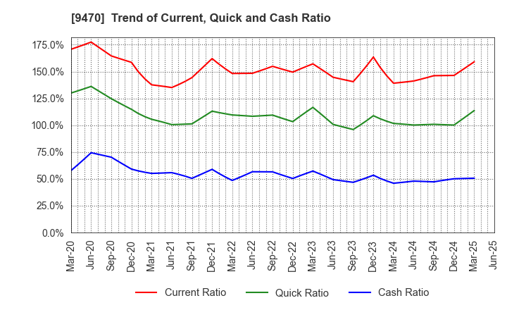 9470 GAKKEN HOLDINGS CO.,LTD.: Trend of Current, Quick and Cash Ratio