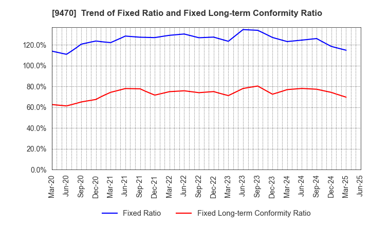 9470 GAKKEN HOLDINGS CO.,LTD.: Trend of Fixed Ratio and Fixed Long-term Conformity Ratio